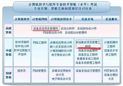 2017年系統(tǒng)集成項(xiàng)目管理工程師考試 計(jì)算機(jī)系統(tǒng)集成領(lǐng)域的重要認(rèn)證